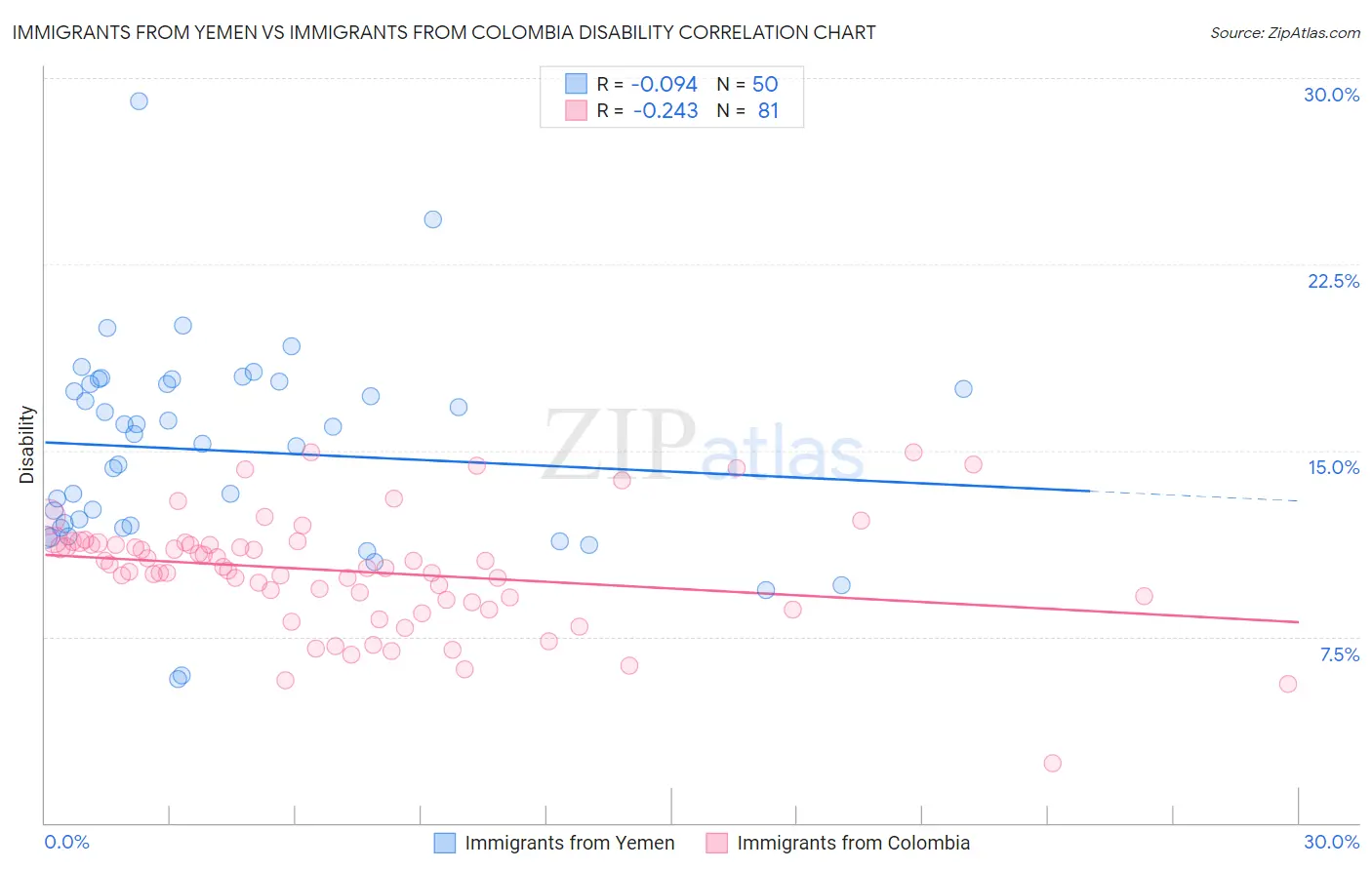 Immigrants from Yemen vs Immigrants from Colombia Disability