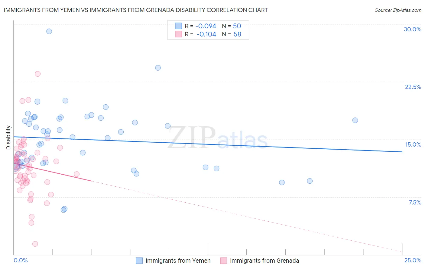 Immigrants from Yemen vs Immigrants from Grenada Disability