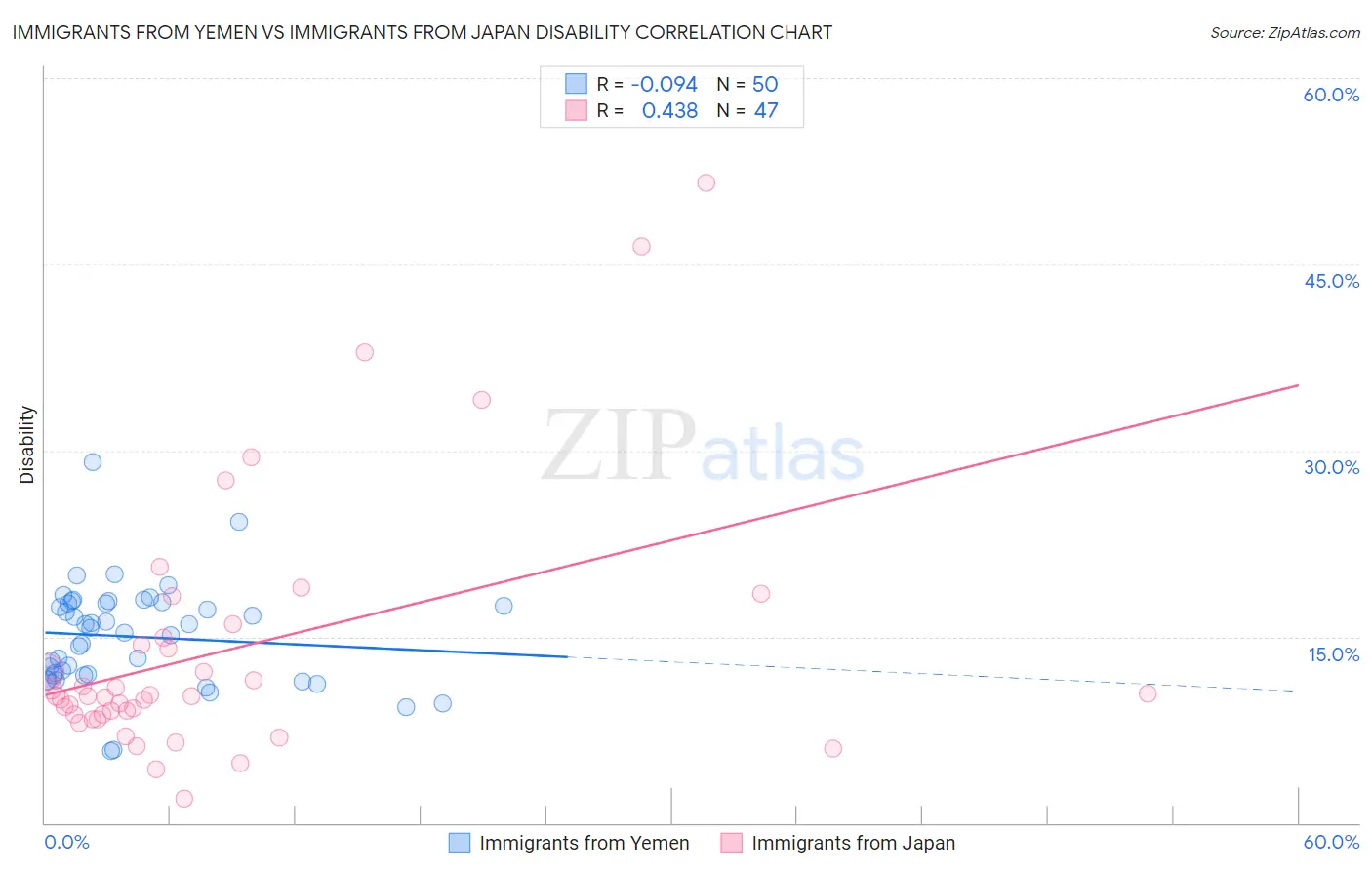 Immigrants from Yemen vs Immigrants from Japan Disability