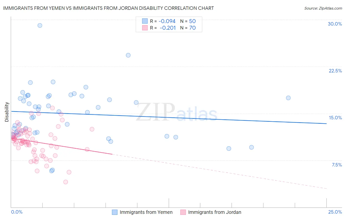 Immigrants from Yemen vs Immigrants from Jordan Disability