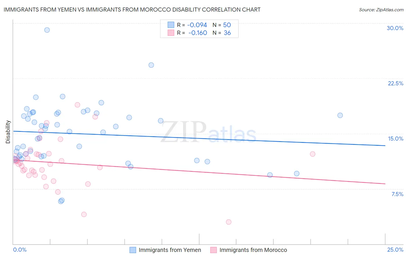 Immigrants from Yemen vs Immigrants from Morocco Disability