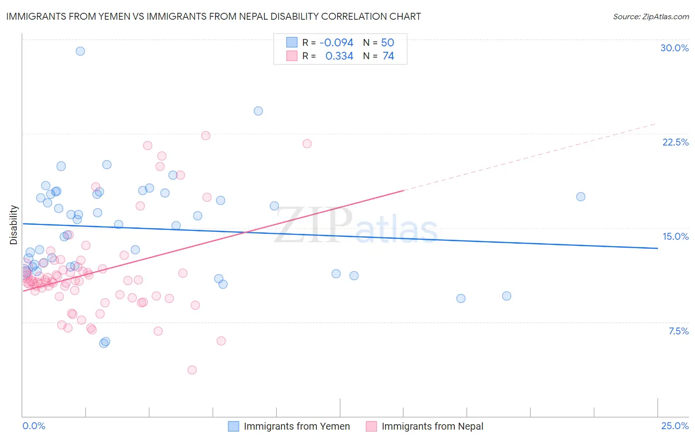 Immigrants from Yemen vs Immigrants from Nepal Disability