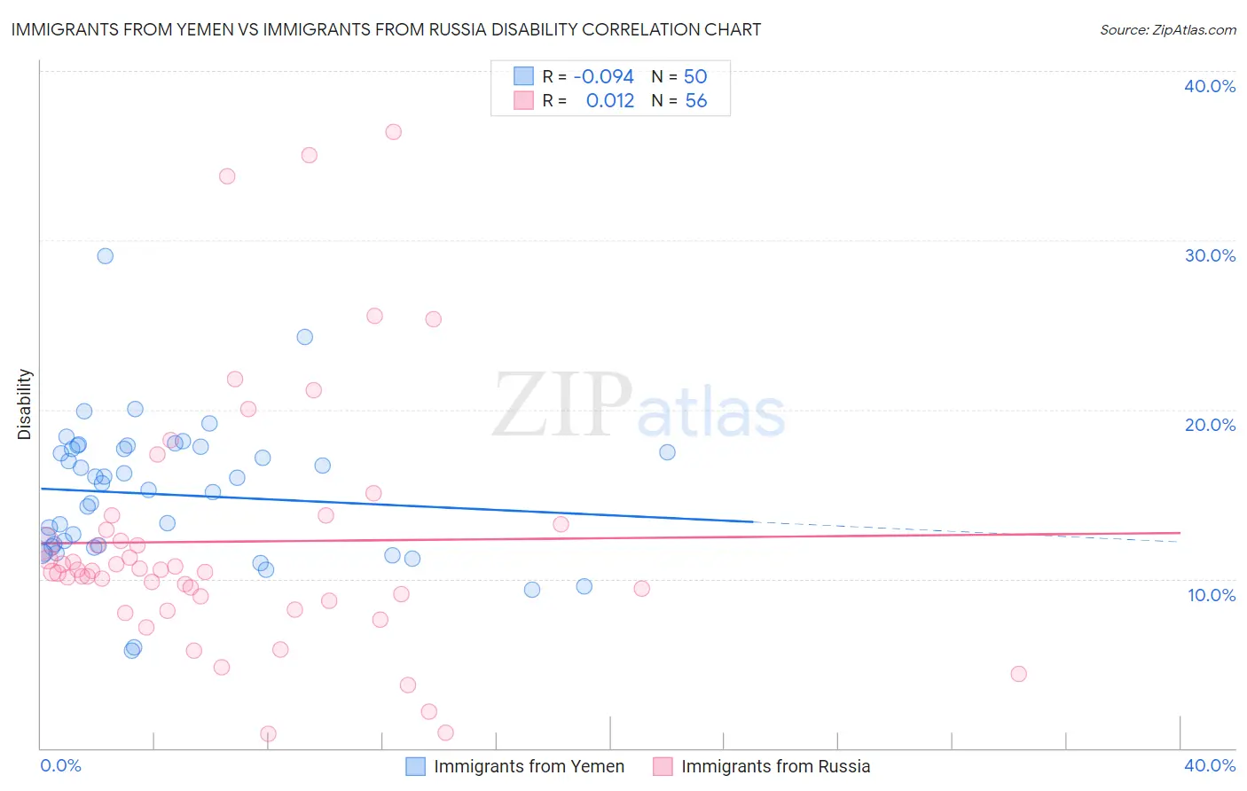 Immigrants from Yemen vs Immigrants from Russia Disability