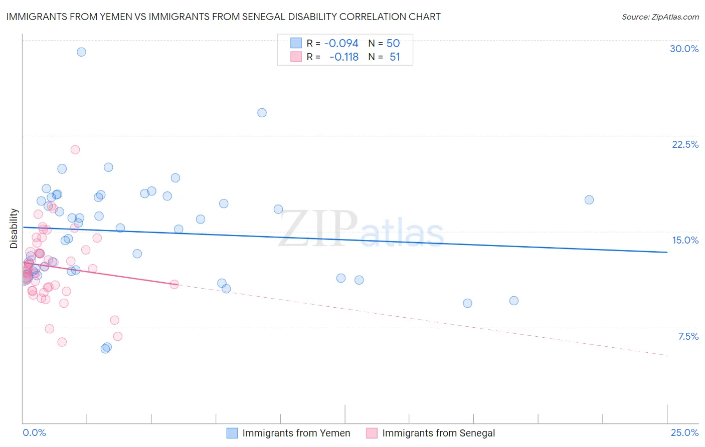 Immigrants from Yemen vs Immigrants from Senegal Disability