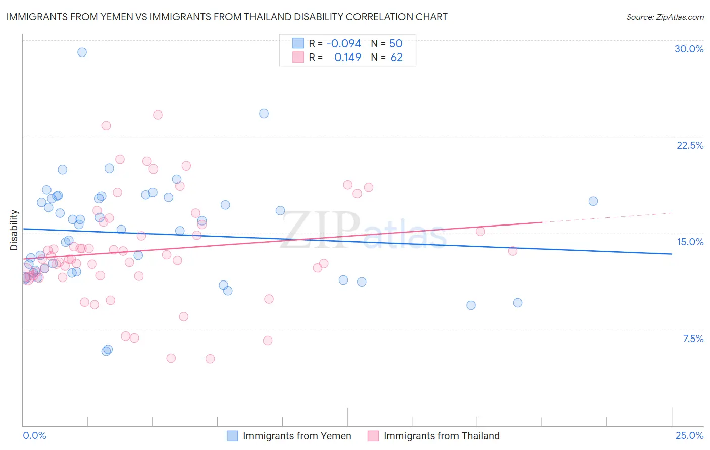 Immigrants from Yemen vs Immigrants from Thailand Disability