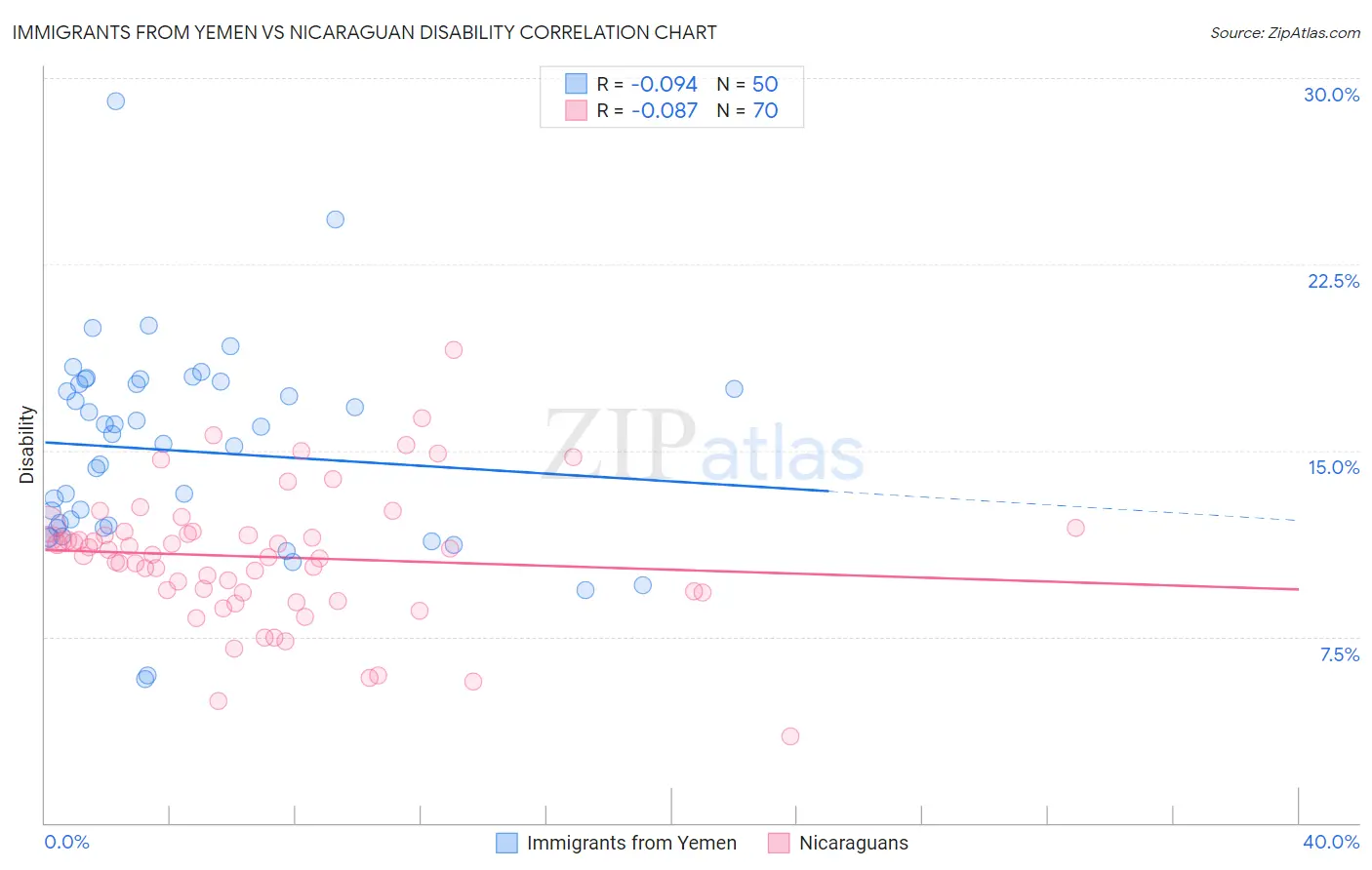 Immigrants from Yemen vs Nicaraguan Disability