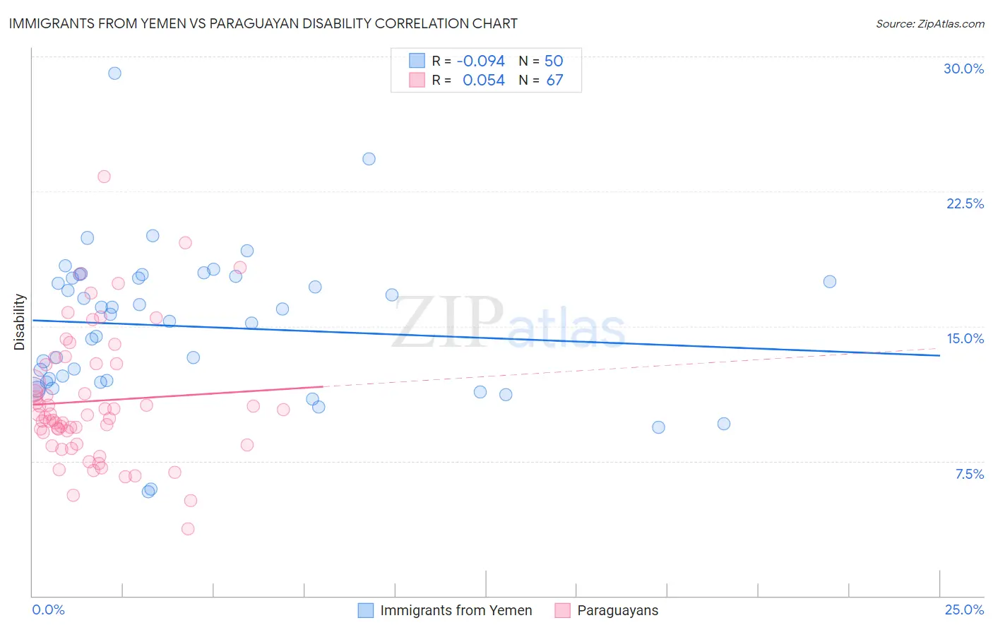 Immigrants from Yemen vs Paraguayan Disability