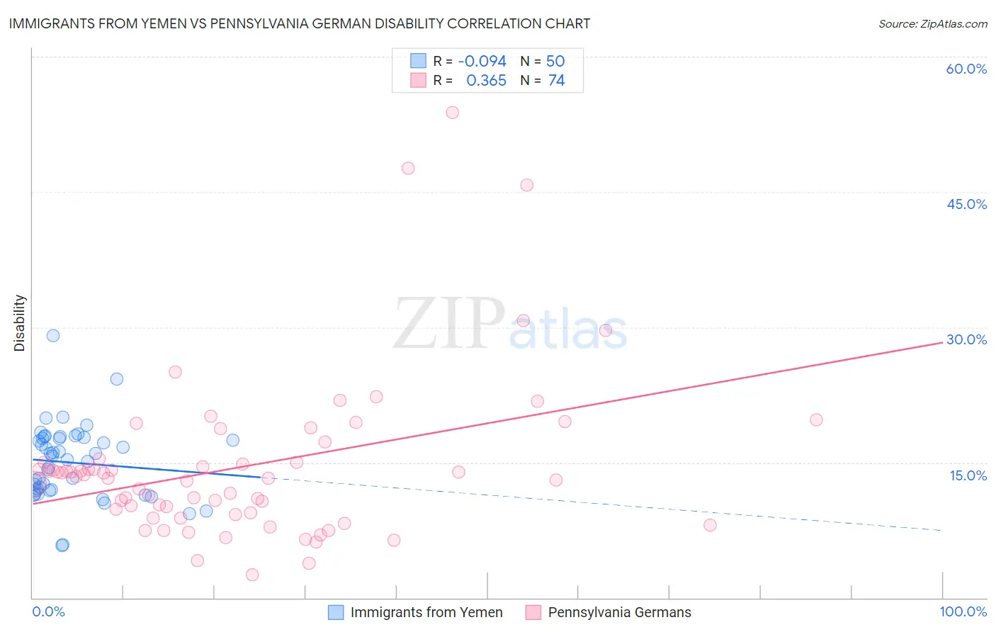 Immigrants from Yemen vs Pennsylvania German Disability