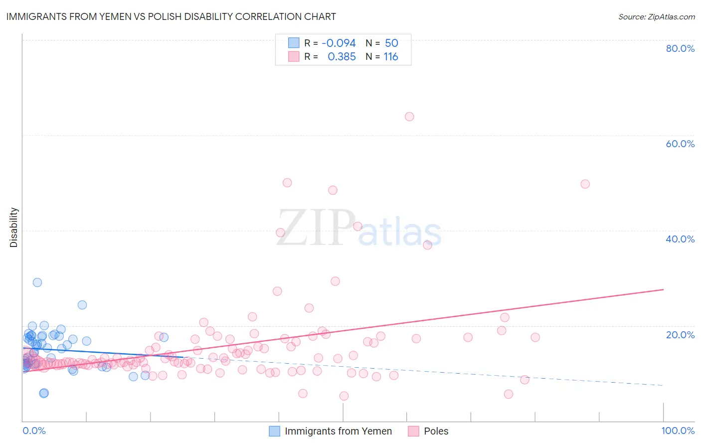 Immigrants from Yemen vs Polish Disability