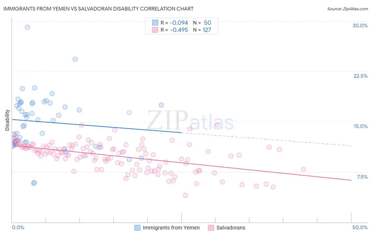 Immigrants from Yemen vs Salvadoran Disability