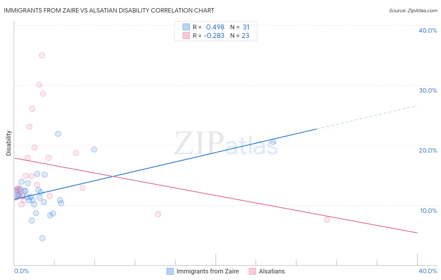 Immigrants from Zaire vs Alsatian Disability