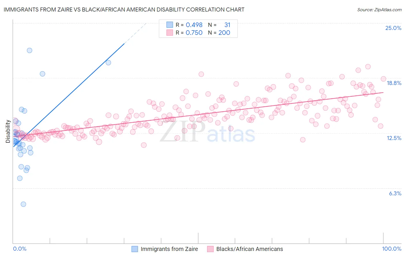 Immigrants from Zaire vs Black/African American Disability