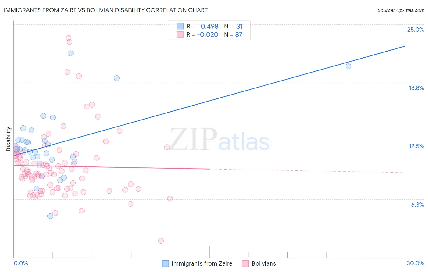 Immigrants from Zaire vs Bolivian Disability