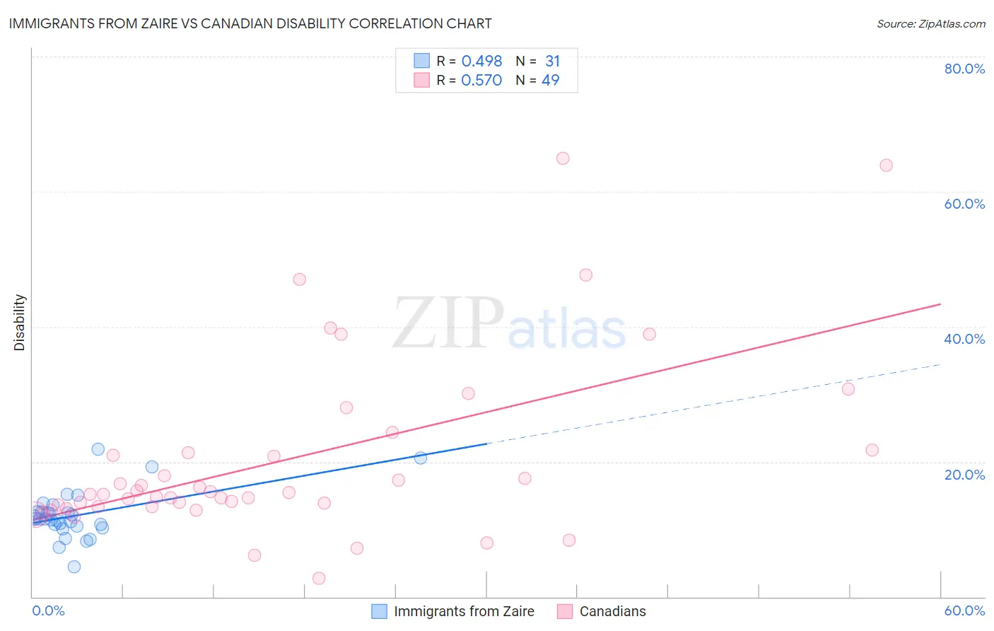 Immigrants from Zaire vs Canadian Disability