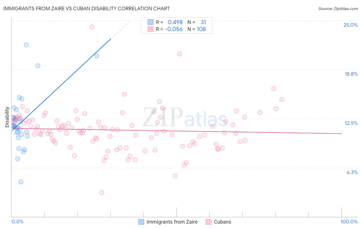 Immigrants from Zaire vs Cuban Disability