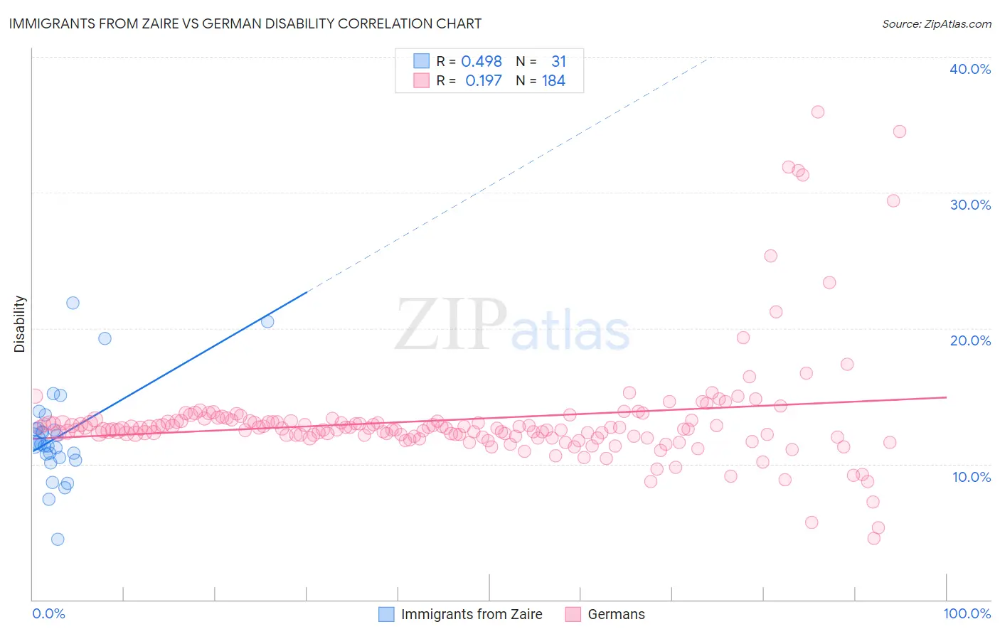 Immigrants from Zaire vs German Disability