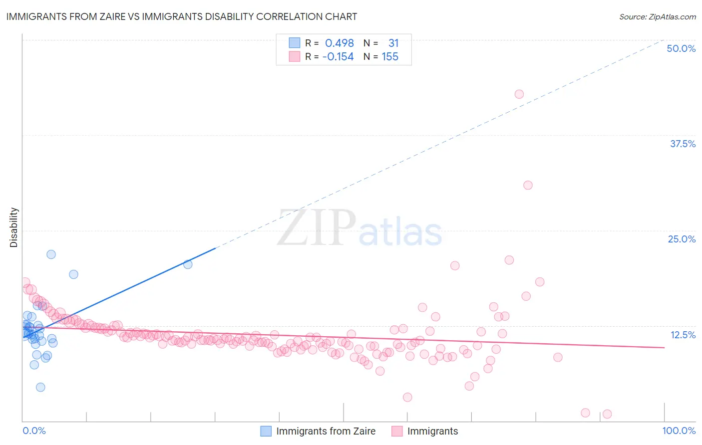 Immigrants from Zaire vs Immigrants Disability