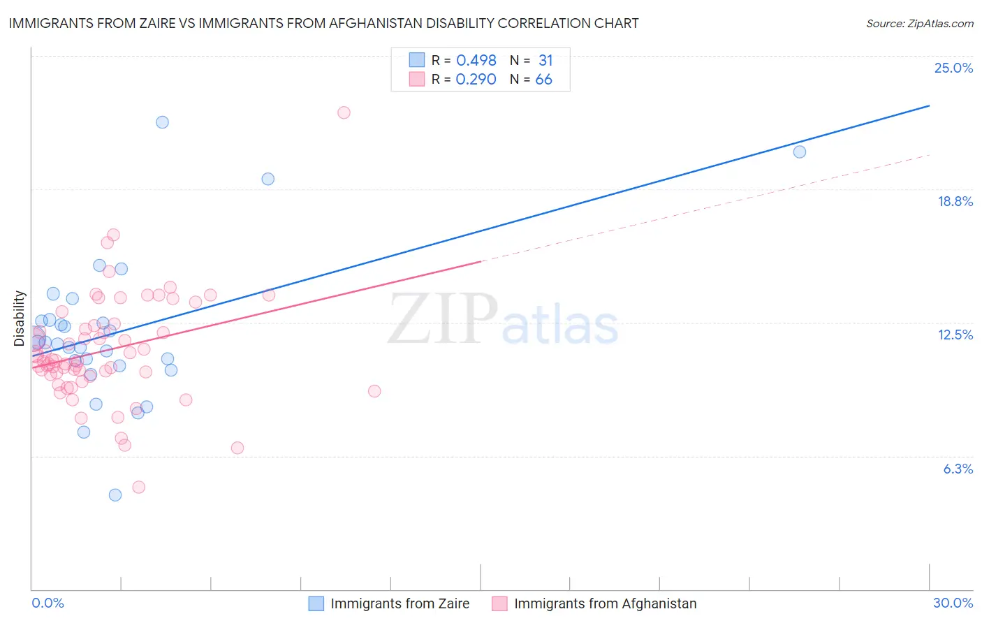 Immigrants from Zaire vs Immigrants from Afghanistan Disability