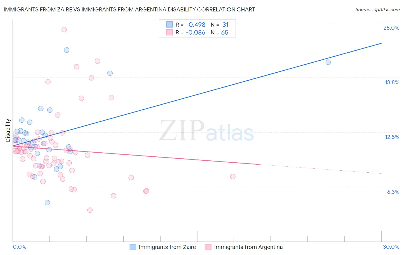 Immigrants from Zaire vs Immigrants from Argentina Disability