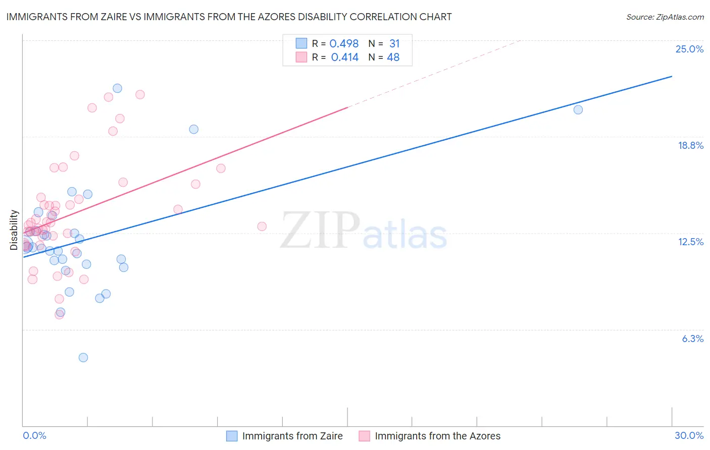 Immigrants from Zaire vs Immigrants from the Azores Disability