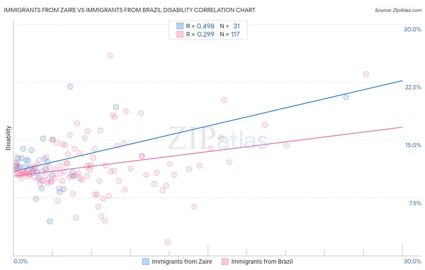 Immigrants from Zaire vs Immigrants from Brazil Disability