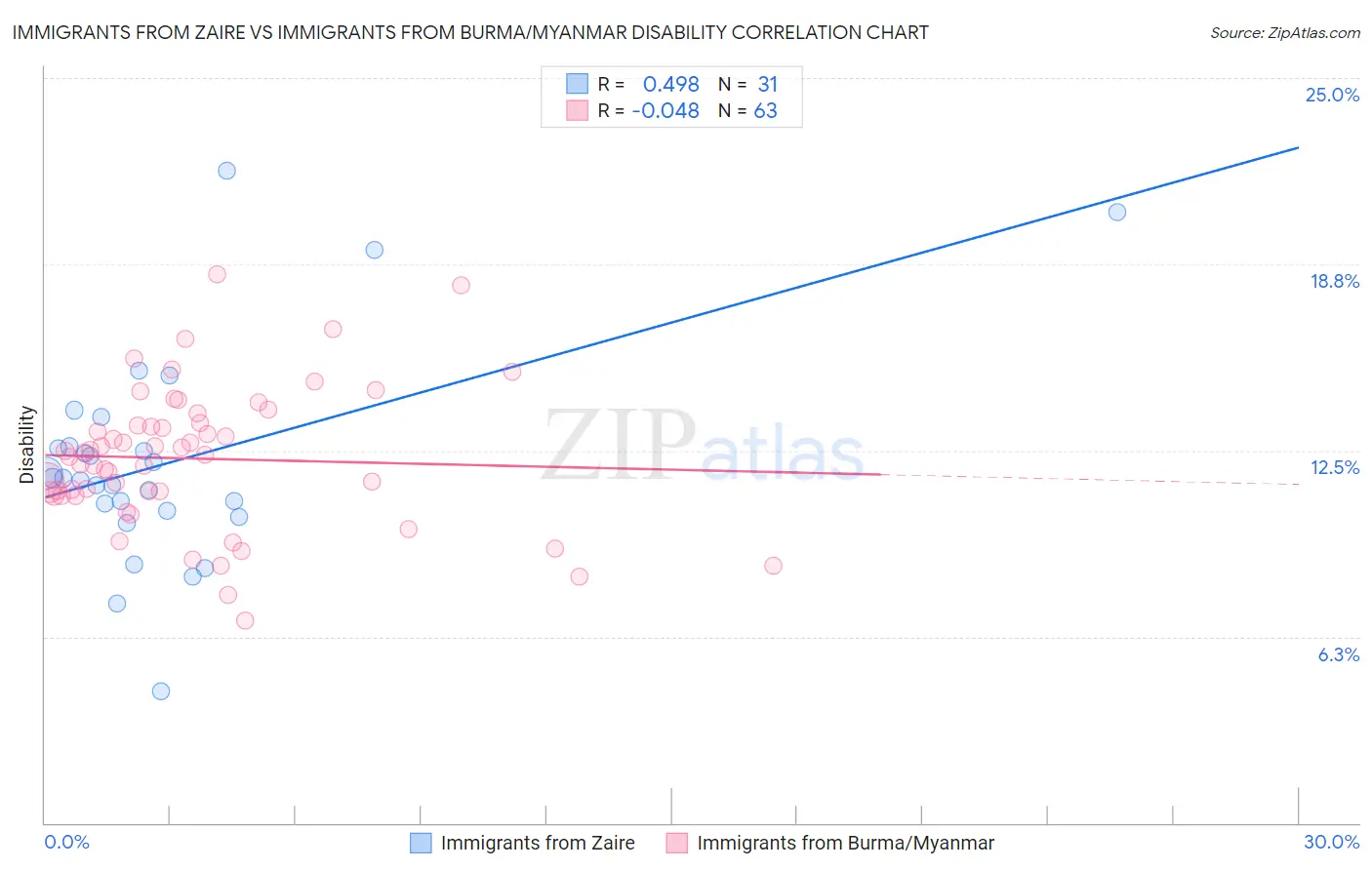 Immigrants from Zaire vs Immigrants from Burma/Myanmar Disability