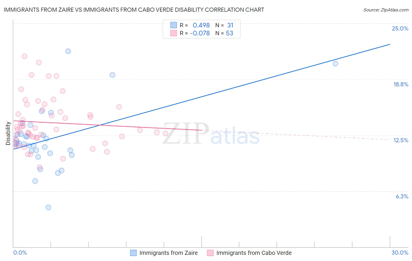 Immigrants from Zaire vs Immigrants from Cabo Verde Disability