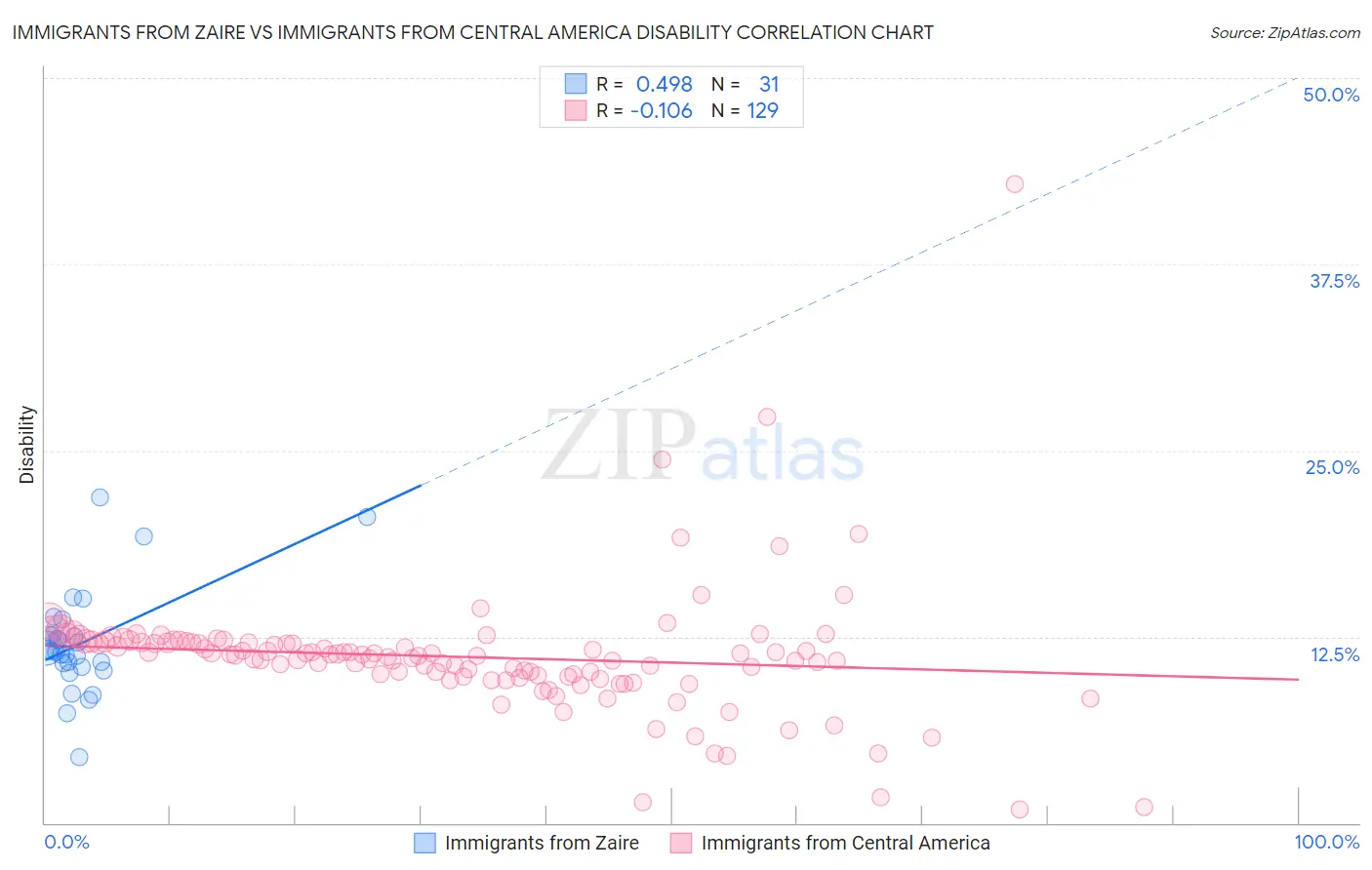 Immigrants from Zaire vs Immigrants from Central America Disability