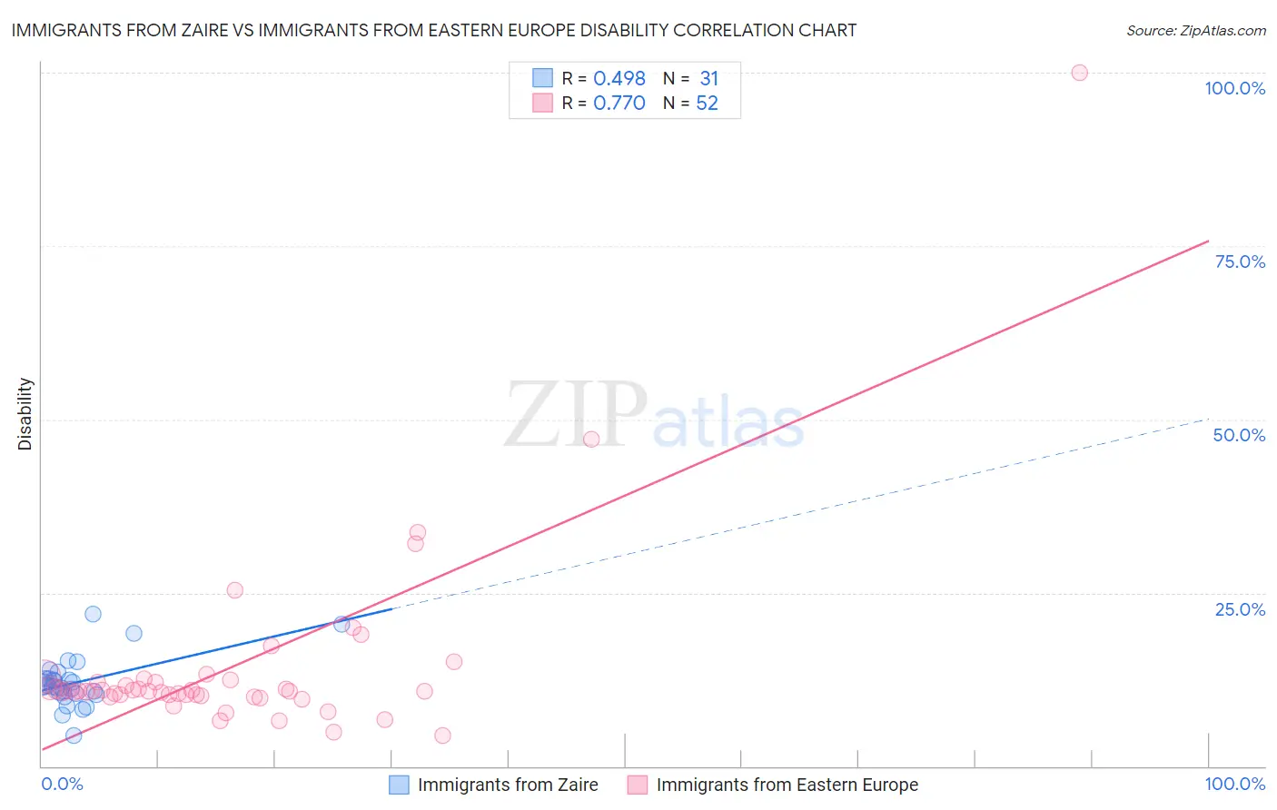 Immigrants from Zaire vs Immigrants from Eastern Europe Disability