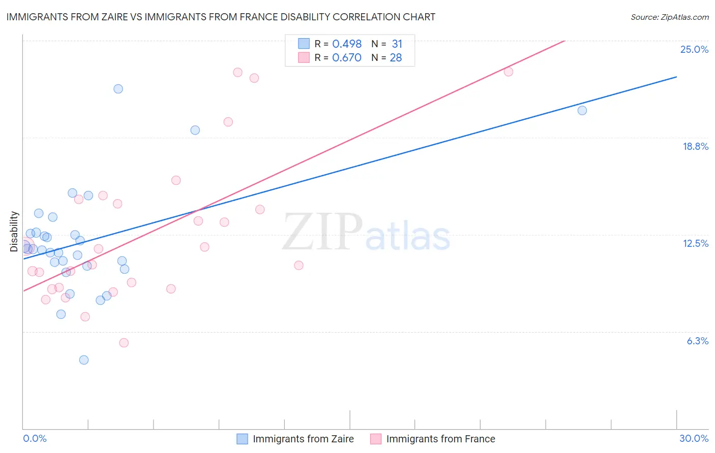 Immigrants from Zaire vs Immigrants from France Disability