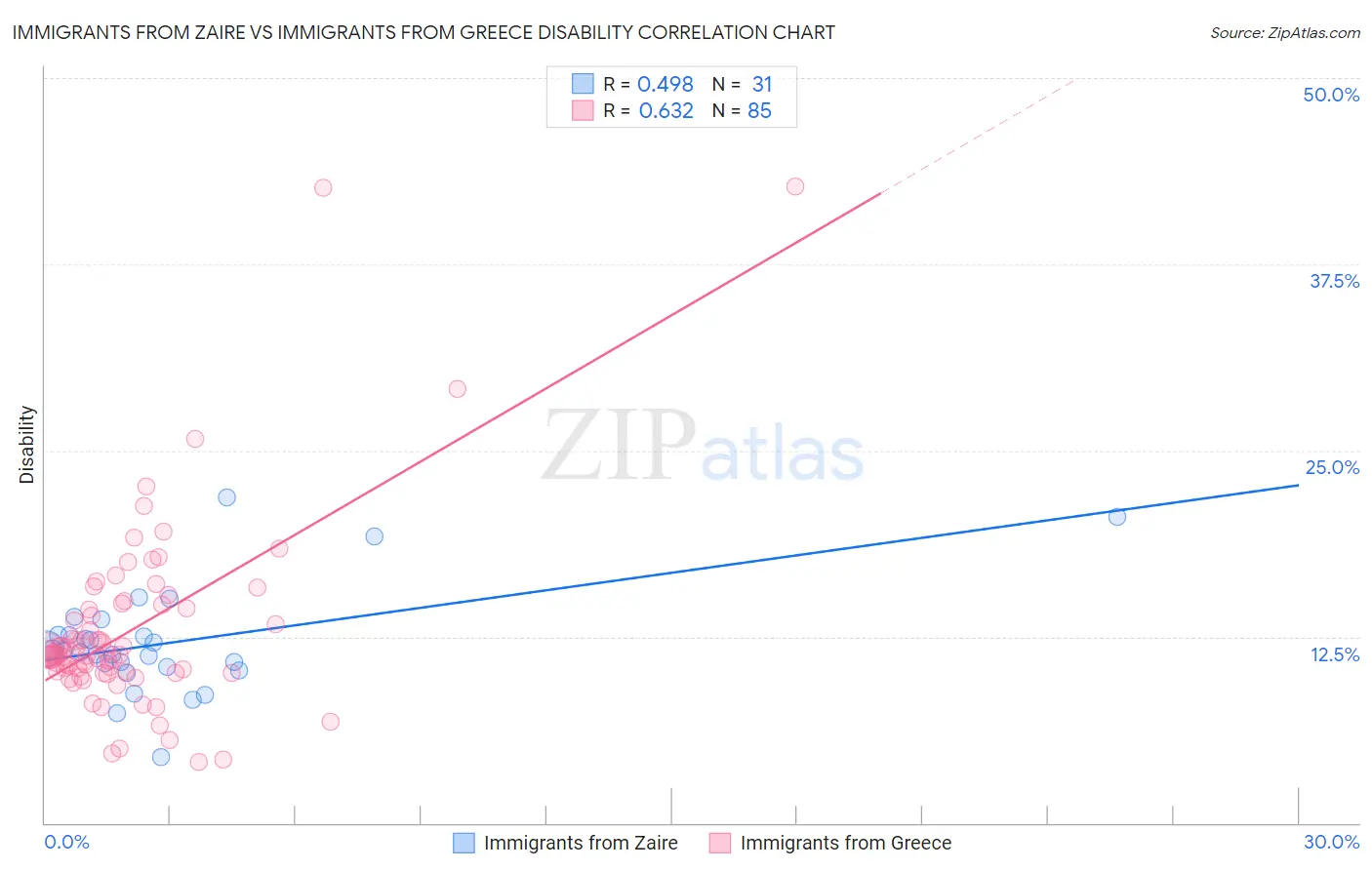 Immigrants from Zaire vs Immigrants from Greece Disability