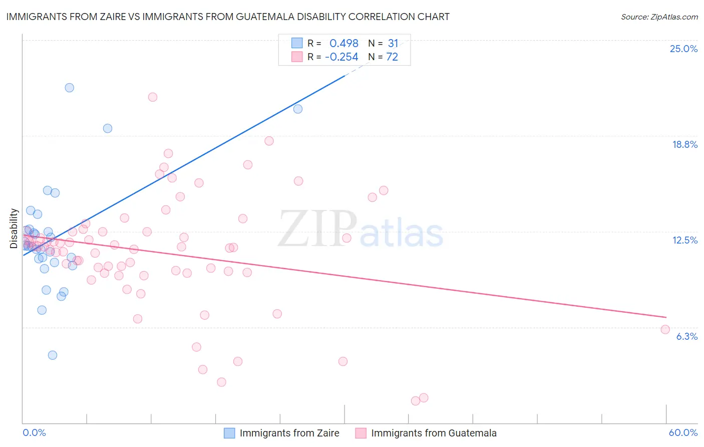 Immigrants from Zaire vs Immigrants from Guatemala Disability