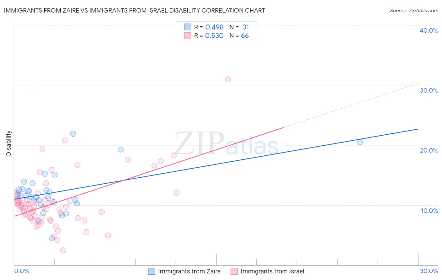 Immigrants from Zaire vs Immigrants from Israel Disability