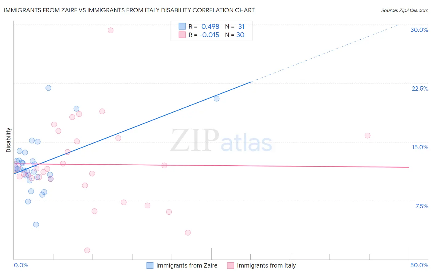 Immigrants from Zaire vs Immigrants from Italy Disability