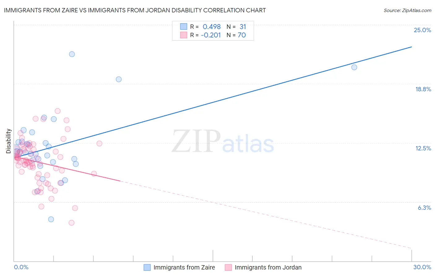 Immigrants from Zaire vs Immigrants from Jordan Disability