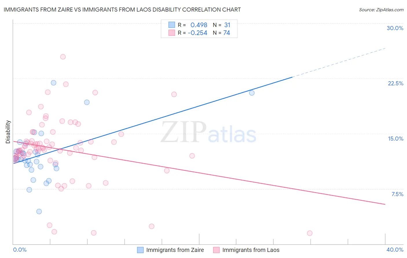 Immigrants from Zaire vs Immigrants from Laos Disability