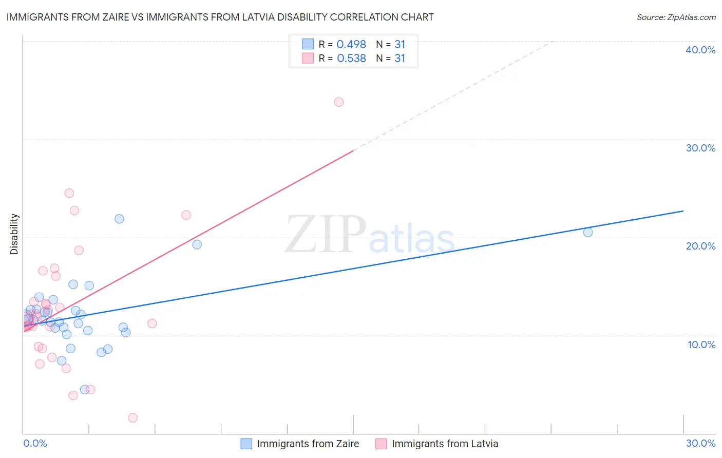 Immigrants from Zaire vs Immigrants from Latvia Disability