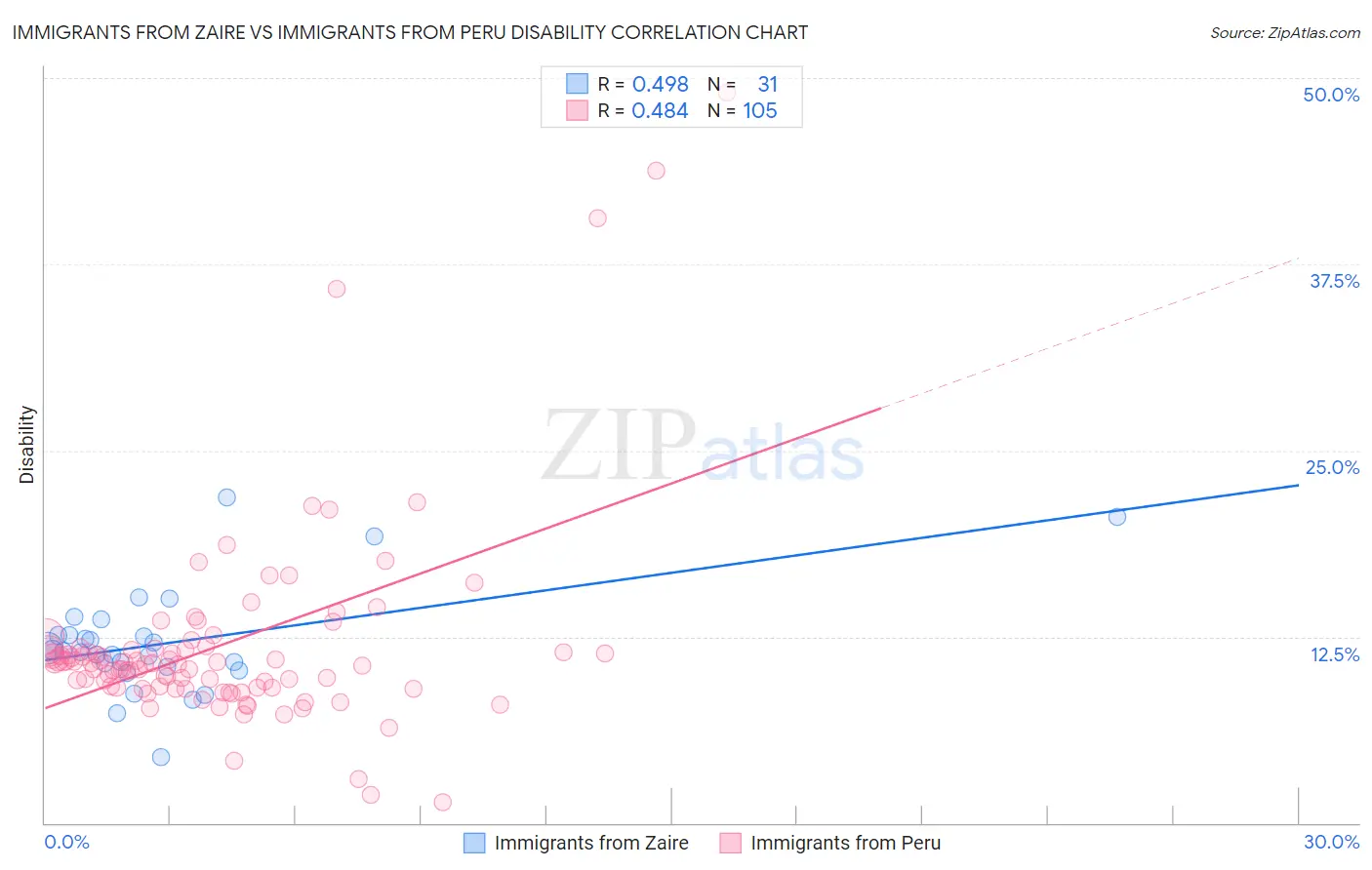 Immigrants from Zaire vs Immigrants from Peru Disability