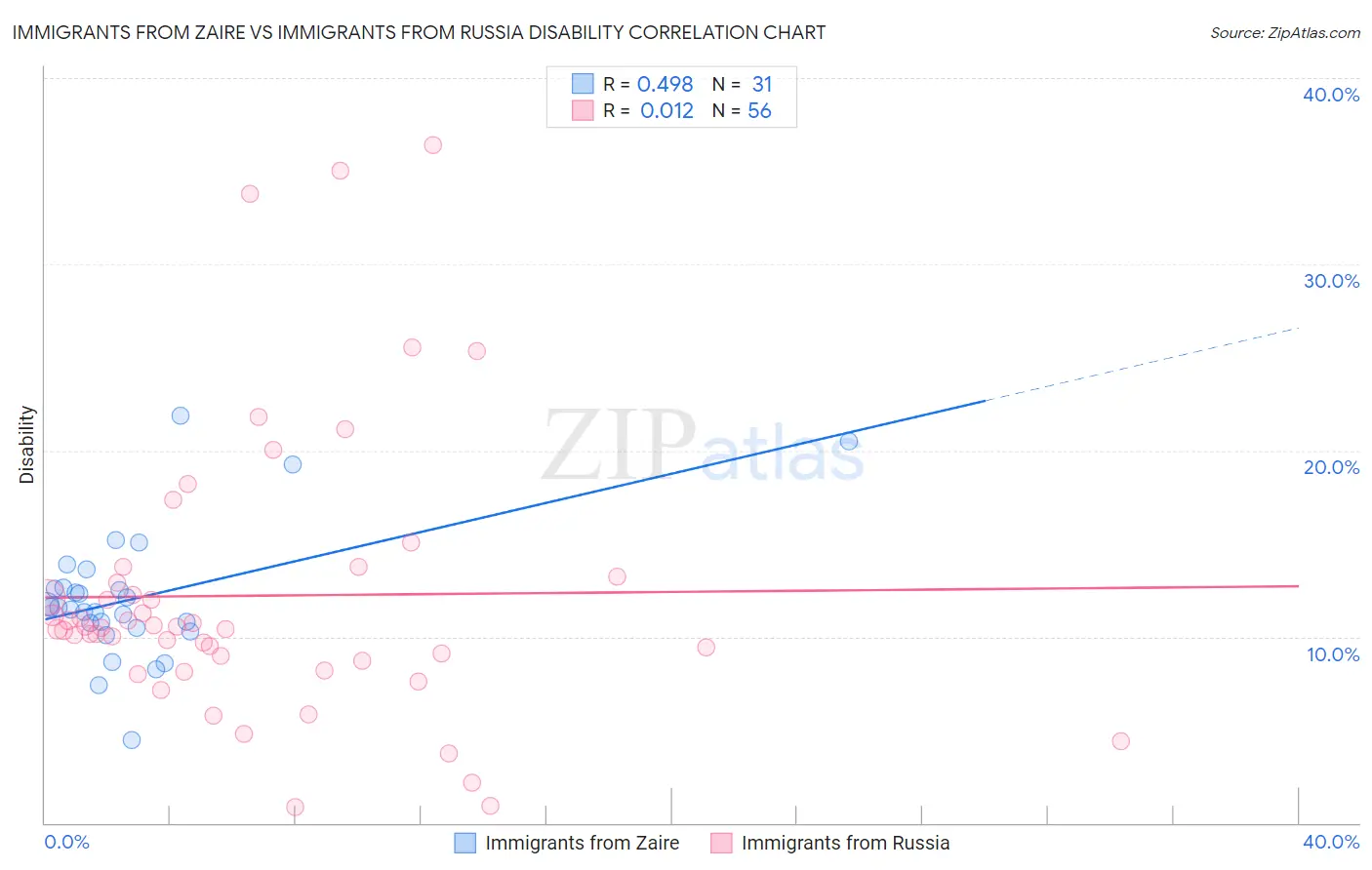 Immigrants from Zaire vs Immigrants from Russia Disability