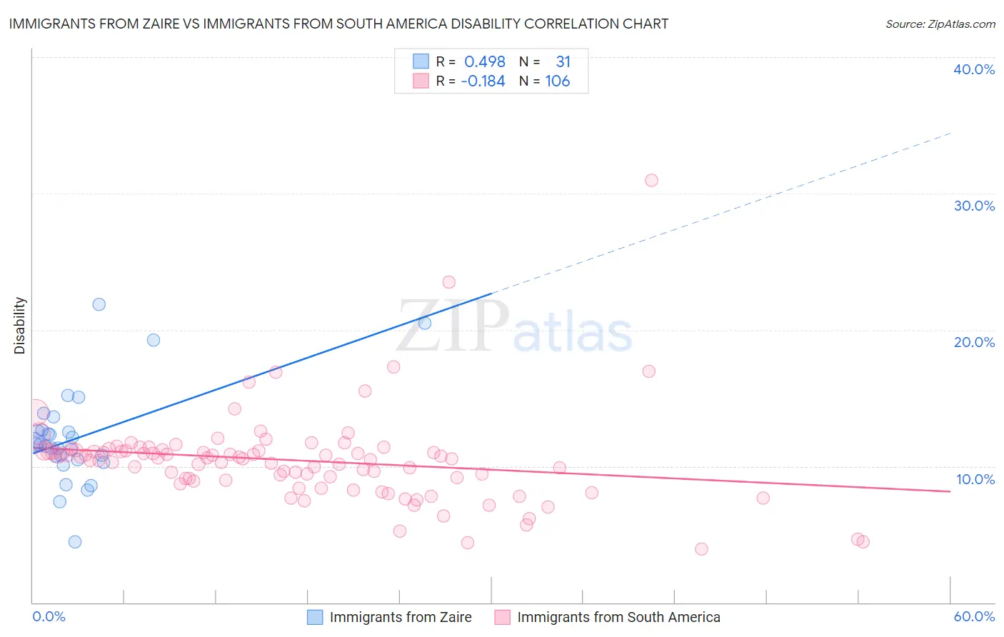 Immigrants from Zaire vs Immigrants from South America Disability