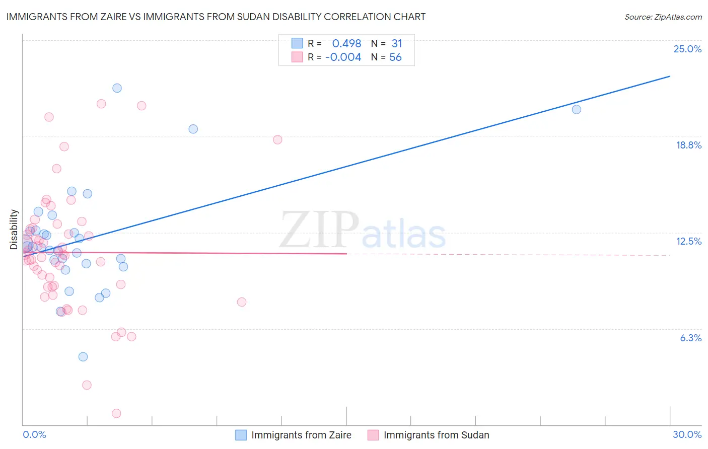 Immigrants from Zaire vs Immigrants from Sudan Disability