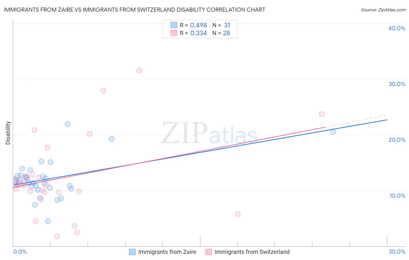 Immigrants from Zaire vs Immigrants from Switzerland Disability