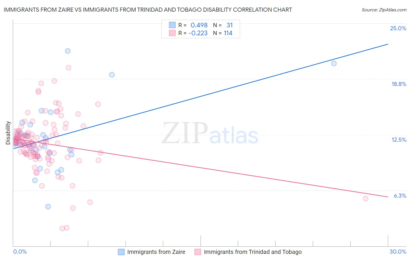 Immigrants from Zaire vs Immigrants from Trinidad and Tobago Disability