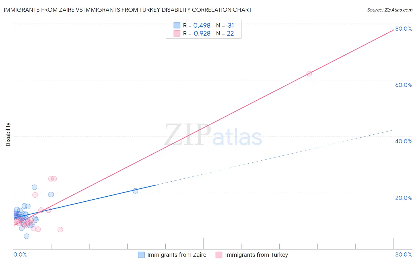 Immigrants from Zaire vs Immigrants from Turkey Disability