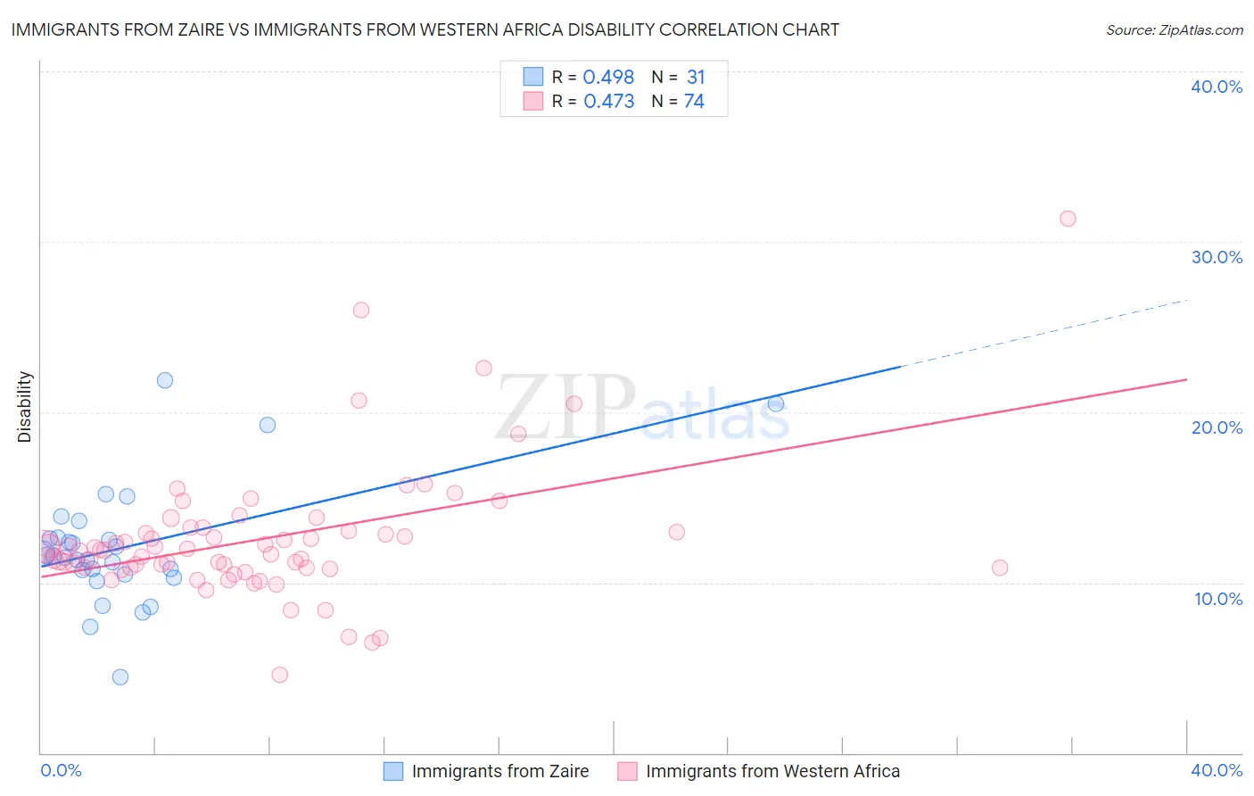 Immigrants from Zaire vs Immigrants from Western Africa Disability