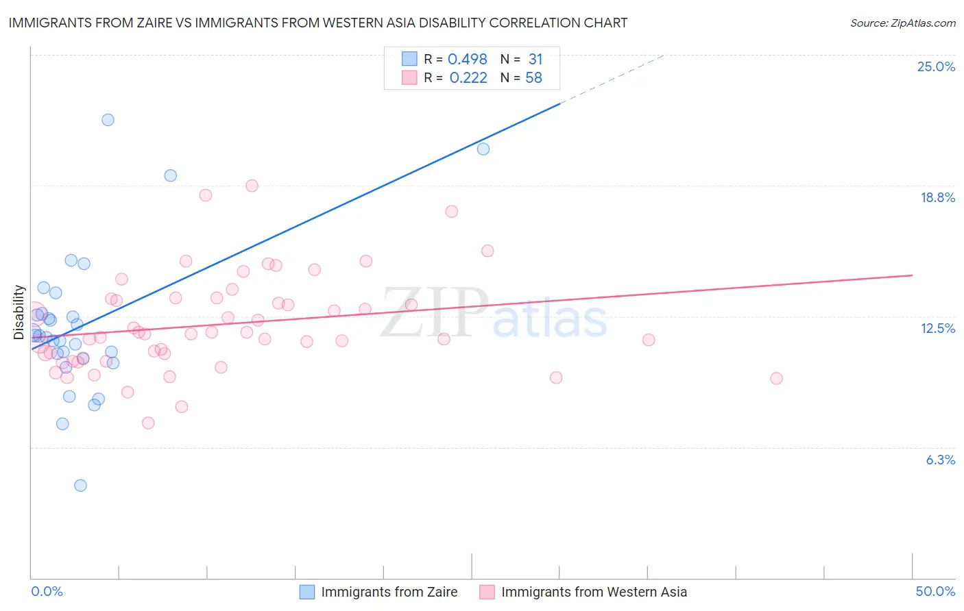 Immigrants from Zaire vs Immigrants from Western Asia Disability