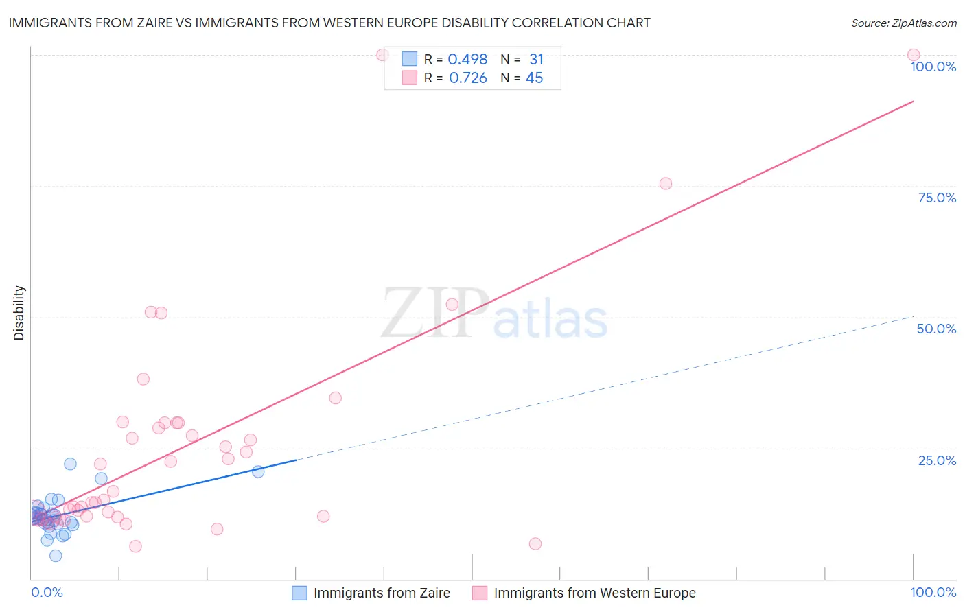 Immigrants from Zaire vs Immigrants from Western Europe Disability