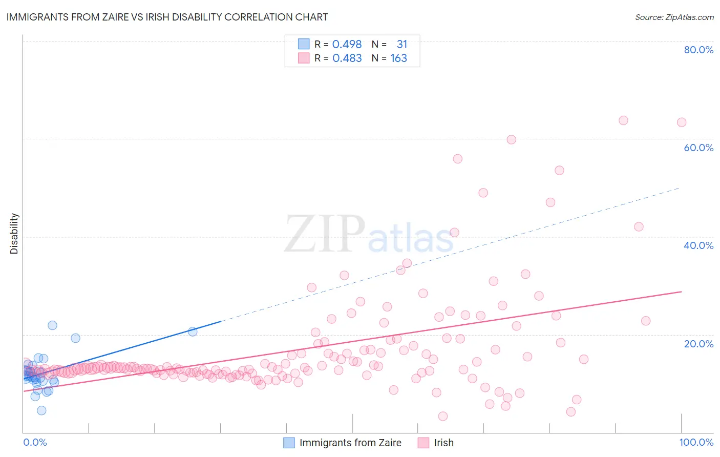 Immigrants from Zaire vs Irish Disability