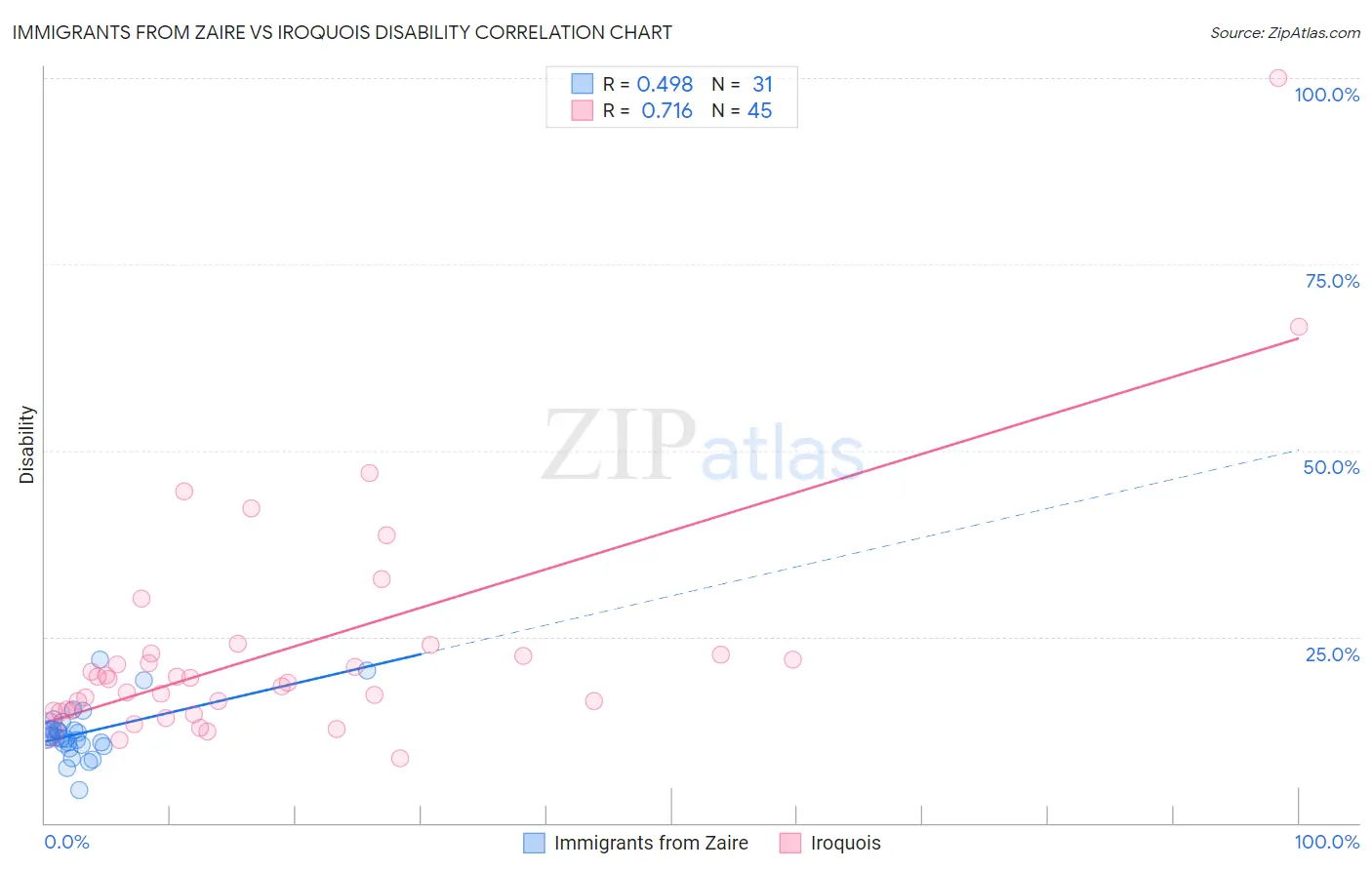 Immigrants from Zaire vs Iroquois Disability