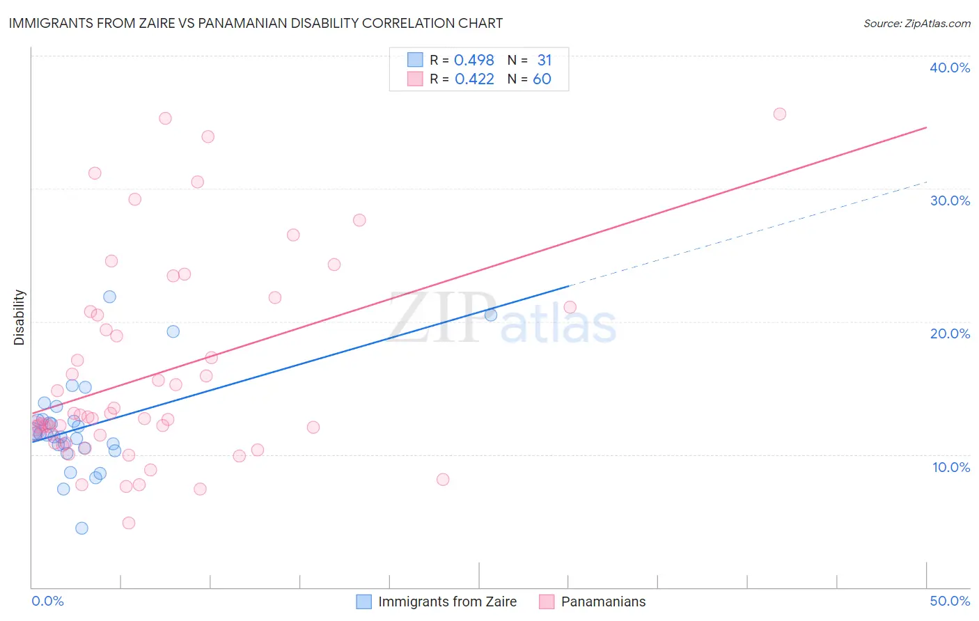 Immigrants from Zaire vs Panamanian Disability